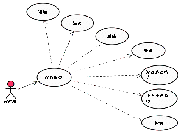 网上购物之需求分析