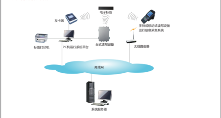 RFID产品及系统